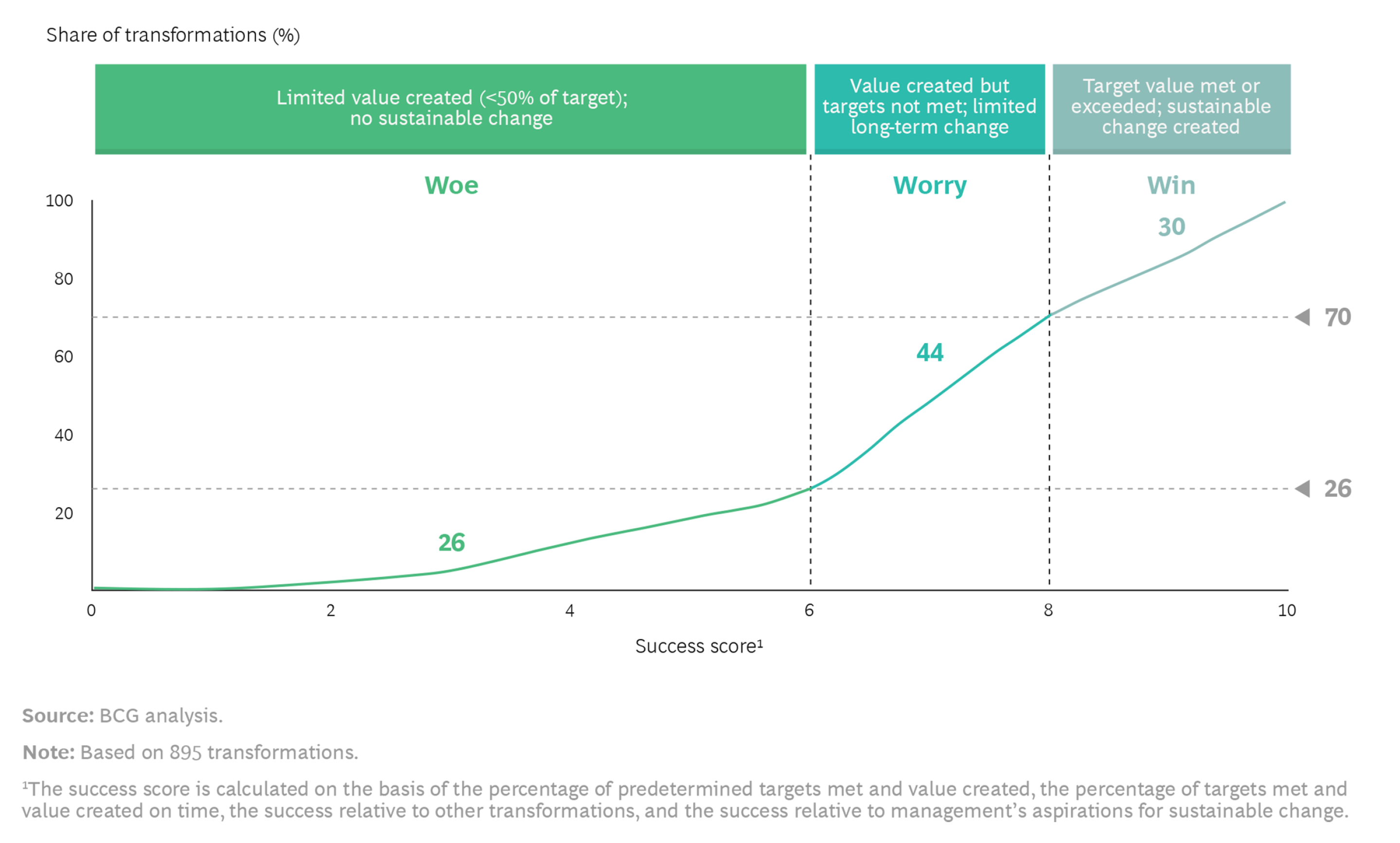 Line graph from Boston Consulting Group showing that only 30% of digital transformations typically succeed.