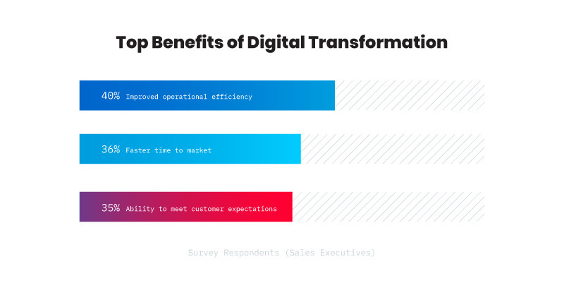 Bar Graph Top Benefits Of Digital Transformation 
