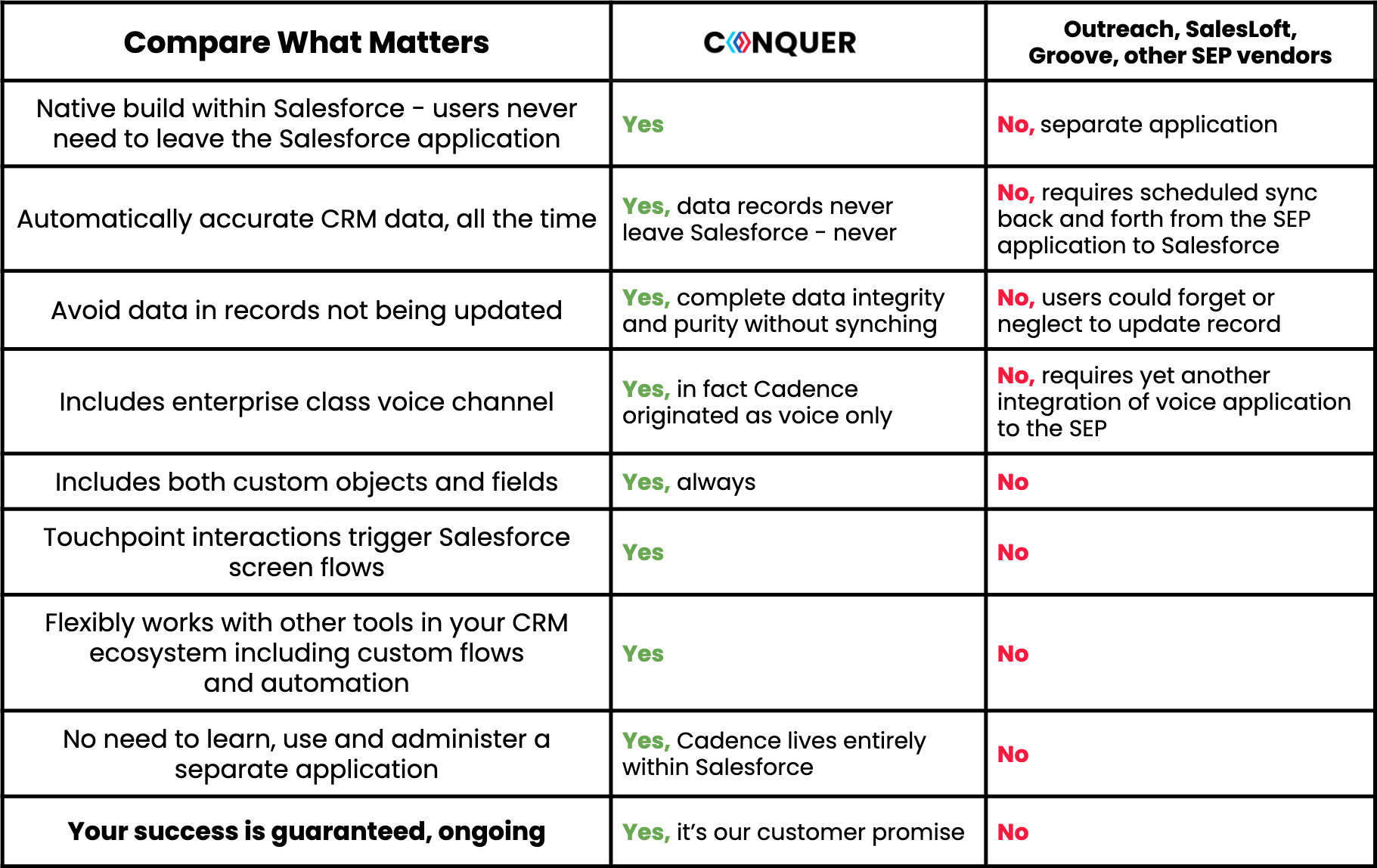 Conquer versus other Sales Engagement Platform vendors comparison table.